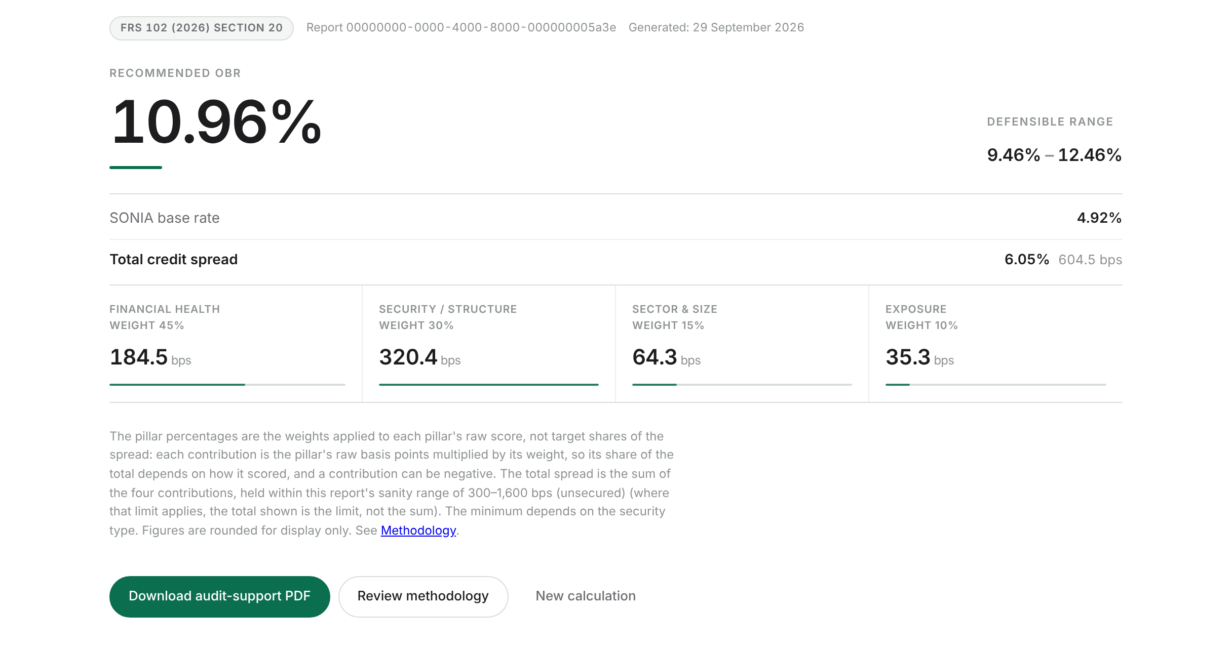The output page headline: the recommended obtainable borrowing rate in large type, its defensible range, the SONIA base rate and total credit spread below it, and the four pillar contributions in basis points across the foot.