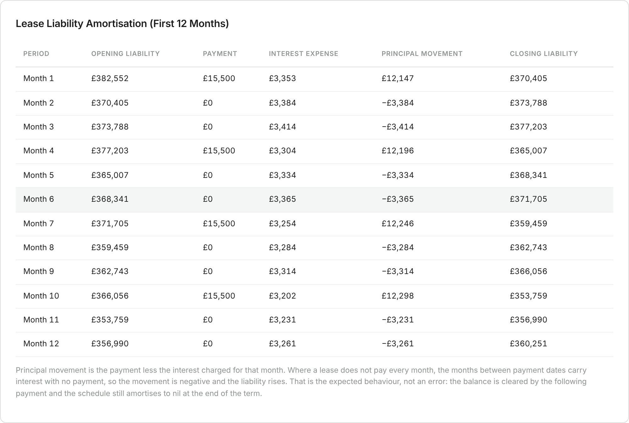 The lease liability amortisation schedule for the first twelve months, showing opening liability, payment, interest expense, principal and closing liability for each month.